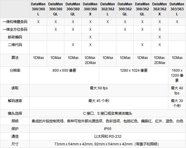 康耐视Cognex DATAMAN 80固定式读码器详细参数图